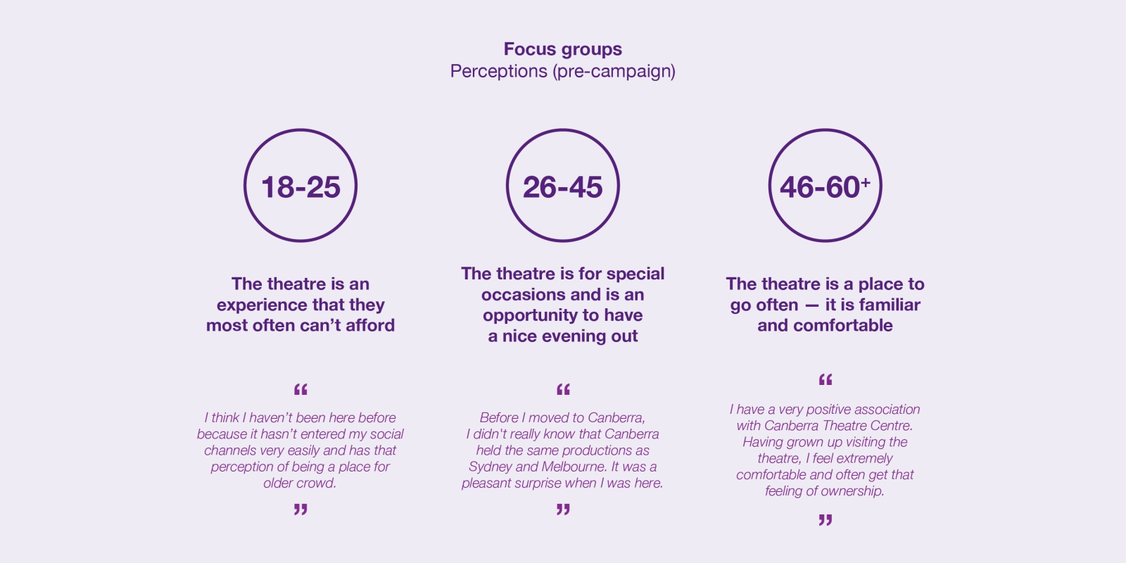 Focus Group Stats